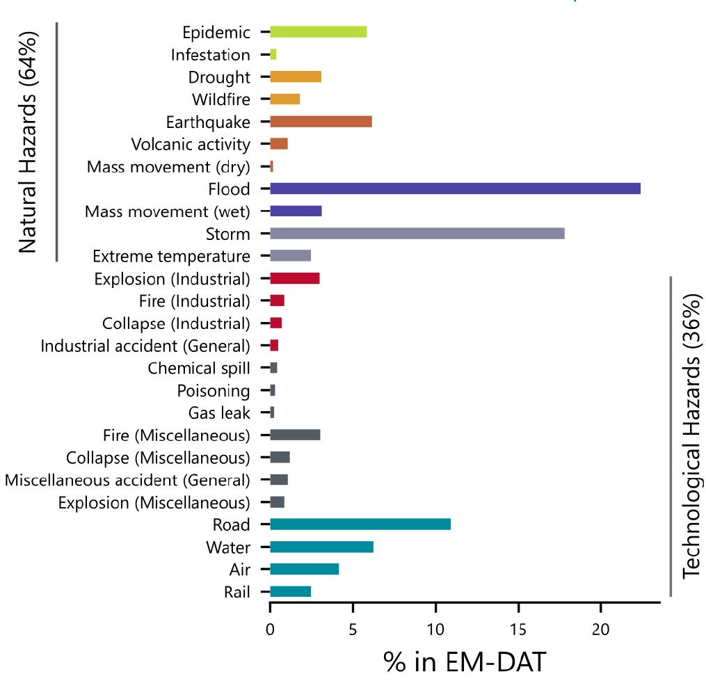Em Dat Graphics Figure 4 - from EM-DAT: the Emergency Events Database