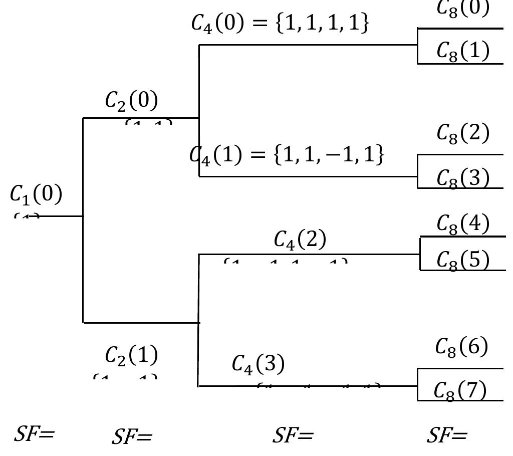 Ovsf Tree (PDF) Evaluation of ACF, CCF, RAC, RCC and MF Properties of Different ...
