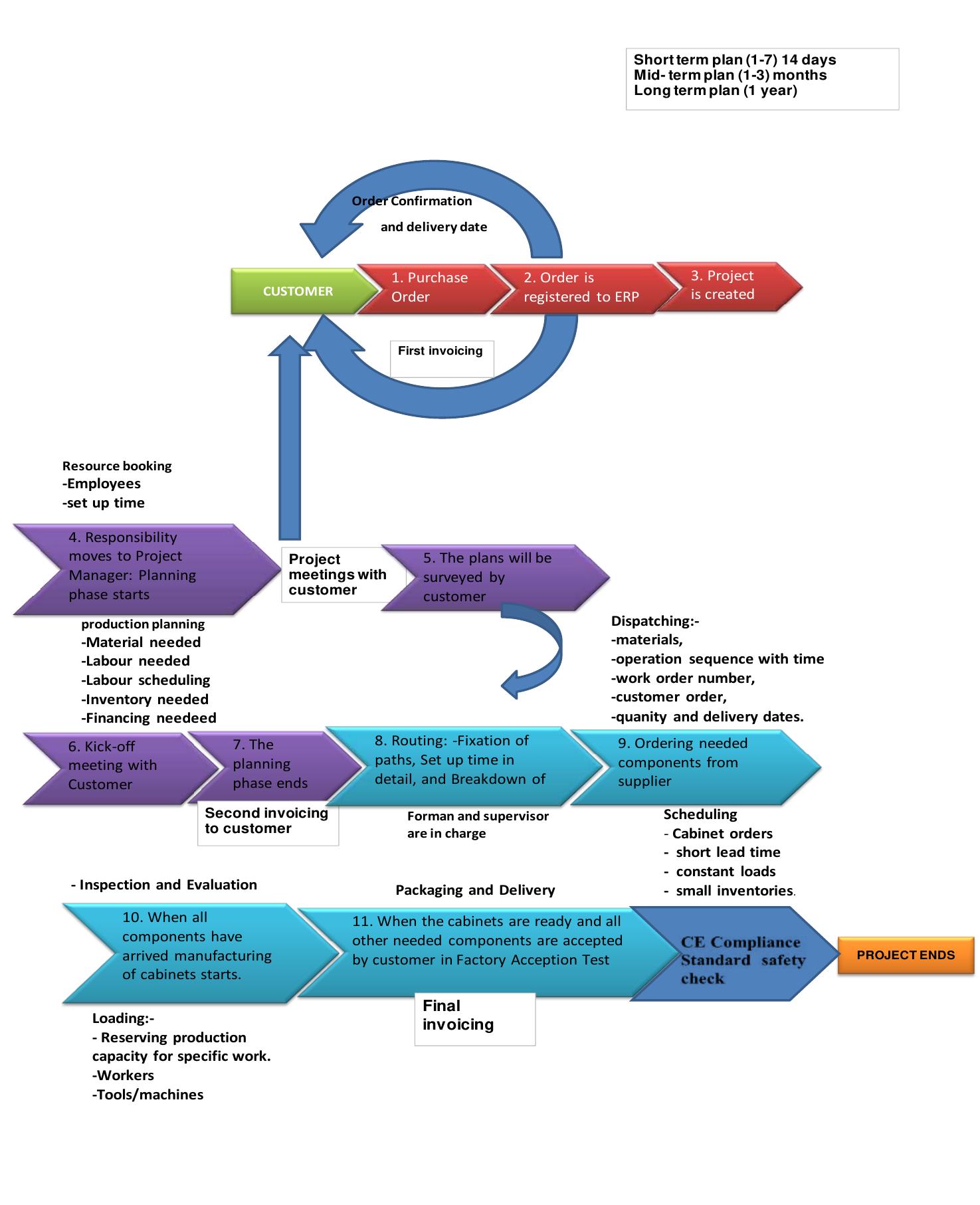 Figure 8 New and revised production planning process chart. 