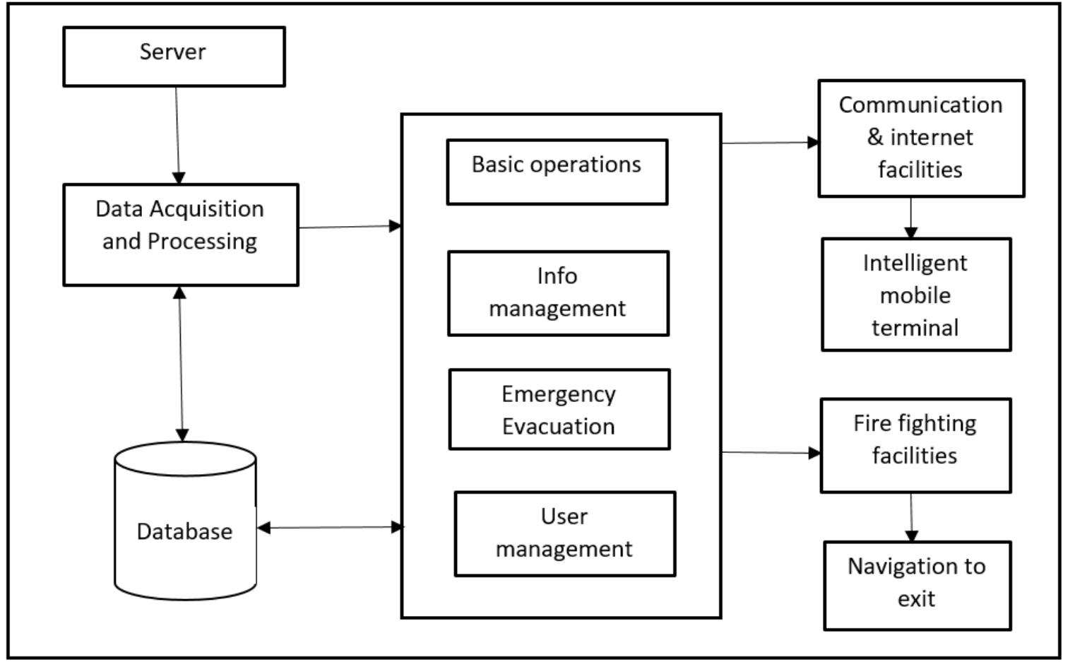 (PDF) Fire Evacuation System using IOT & AI | Academia