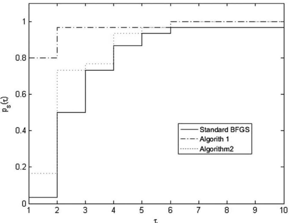 (PDF) The modified quasi‐Newton methods for solving unconstrained ...