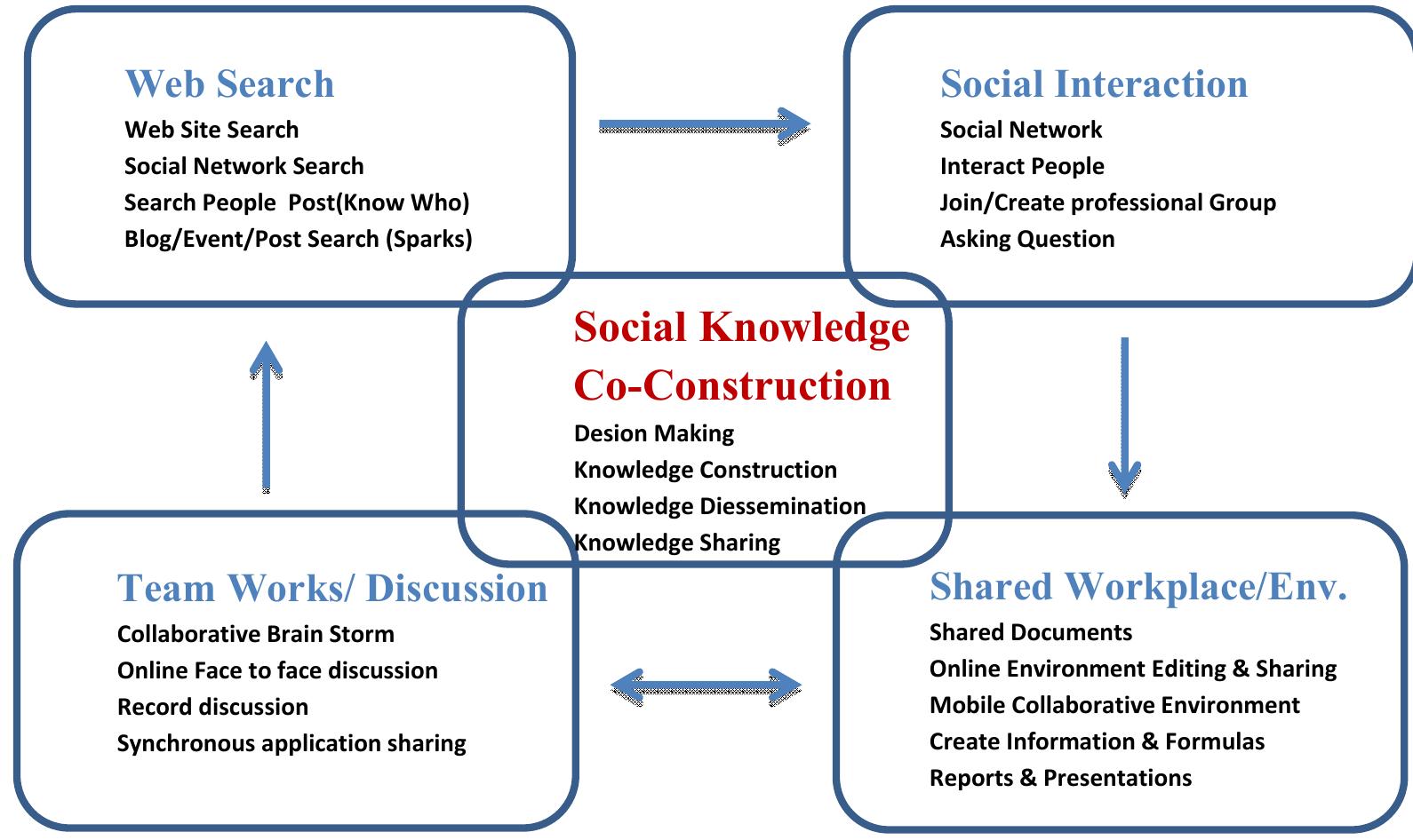 Figure 2: Social Knowledge Co-Construction Framework  In this decade, currently we are in a change process about knowledge construction approaches. The shift can be happen from conventional knowledge creation process to collaborative social knowledge construction process. Rapid development and ubiquitous of information technology affect the lives of young generation. With mobile technology and social networks learner overcome setting and connectivity boundaries for learning and sharing knowledge. In this century, learner should learn complex concepts with deep understanding and gain information use ability to construct knowledge (Sawyer, 2006). Also, teamwork and lifelong learning are some of 21“ century competencies (OECD, 2010). These terms are also the key concepts of the Social Knowledge Co-Construction framework. The figure 2 shows the process of the Social Knowledge Co- Construction framework. 