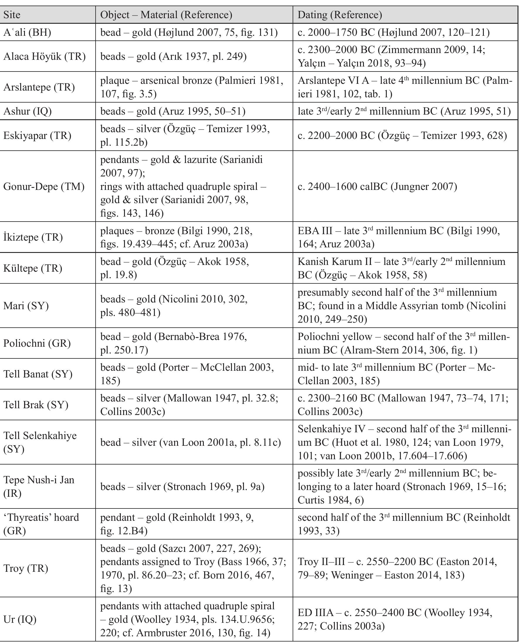 Tab. 1 Early Bronze Age metal quadruple spiral objects (cf. Fig. 1) 