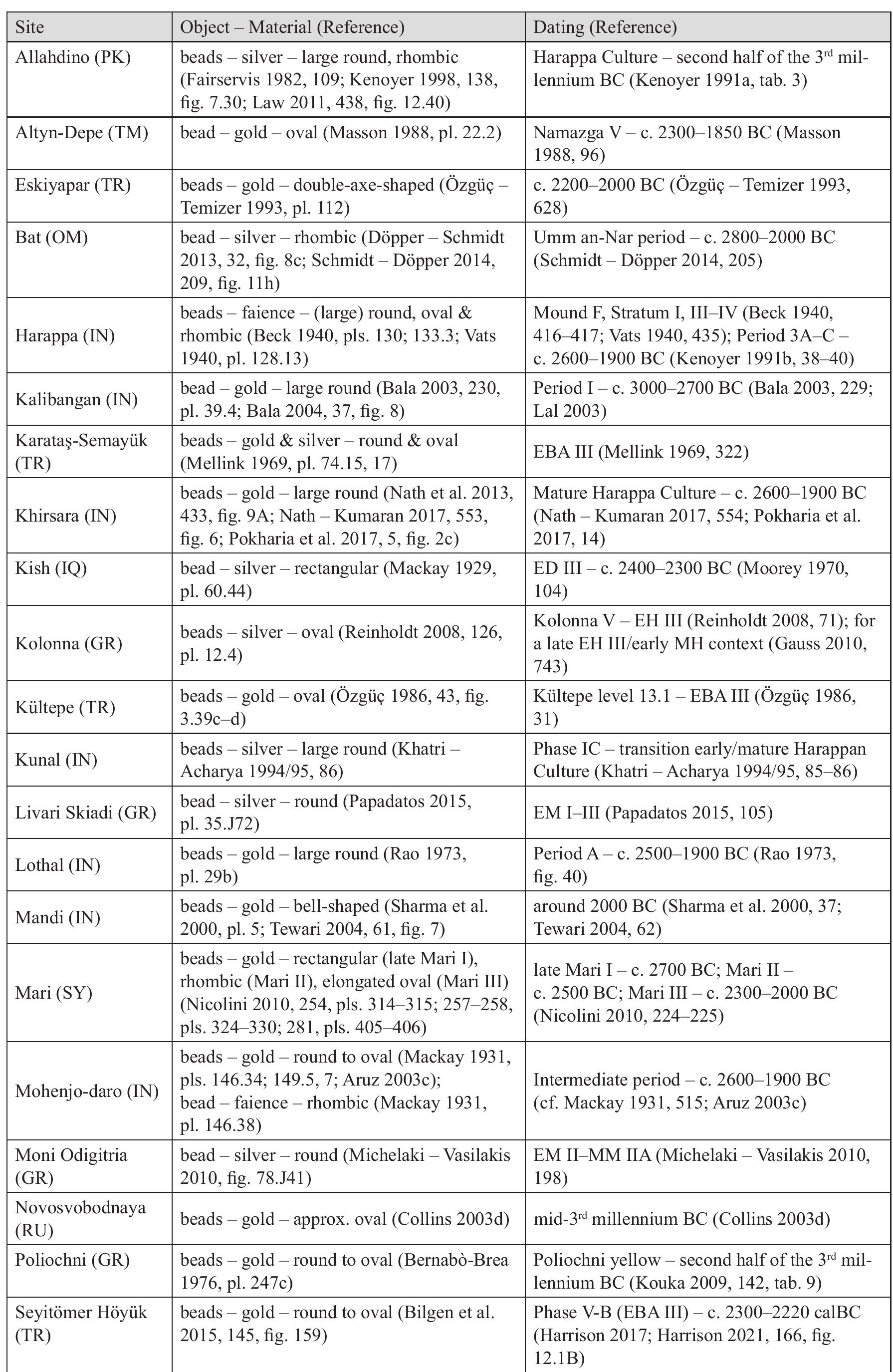 Tab. 2. Early Bronze Age flat-winged disc beads (cf. Fig. 2) 