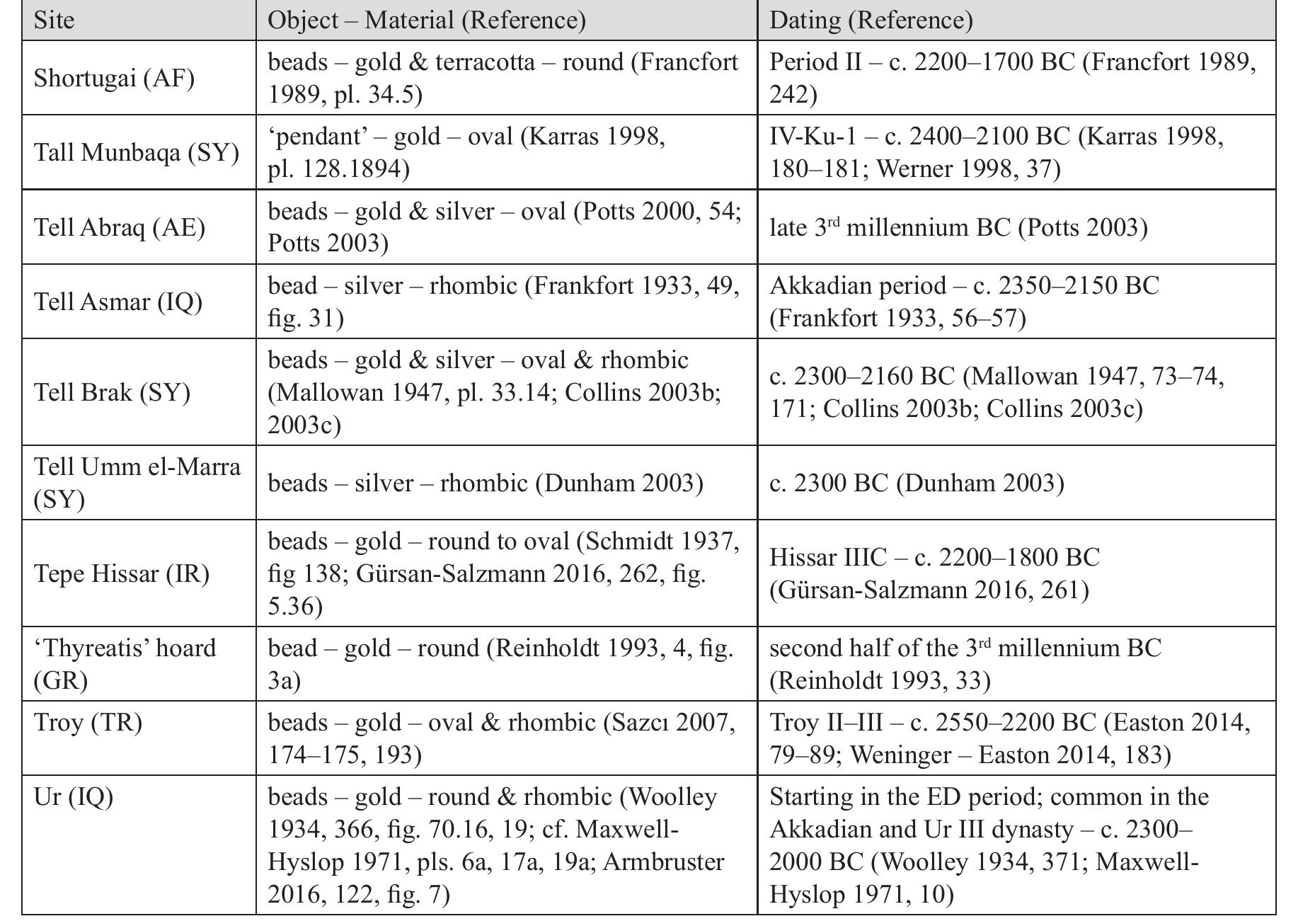Harappan Culture (c. 2600—1900/1800 BC*) and derive from hoards found within the settle- ments.** Thus, these are contemporary with the beads found in the more western regions. Besides  beads made of gold and silver, (large) round, oval and rhombic faience beads from Mohenjo-daro and Harappa most likely resemble the metal objects. 