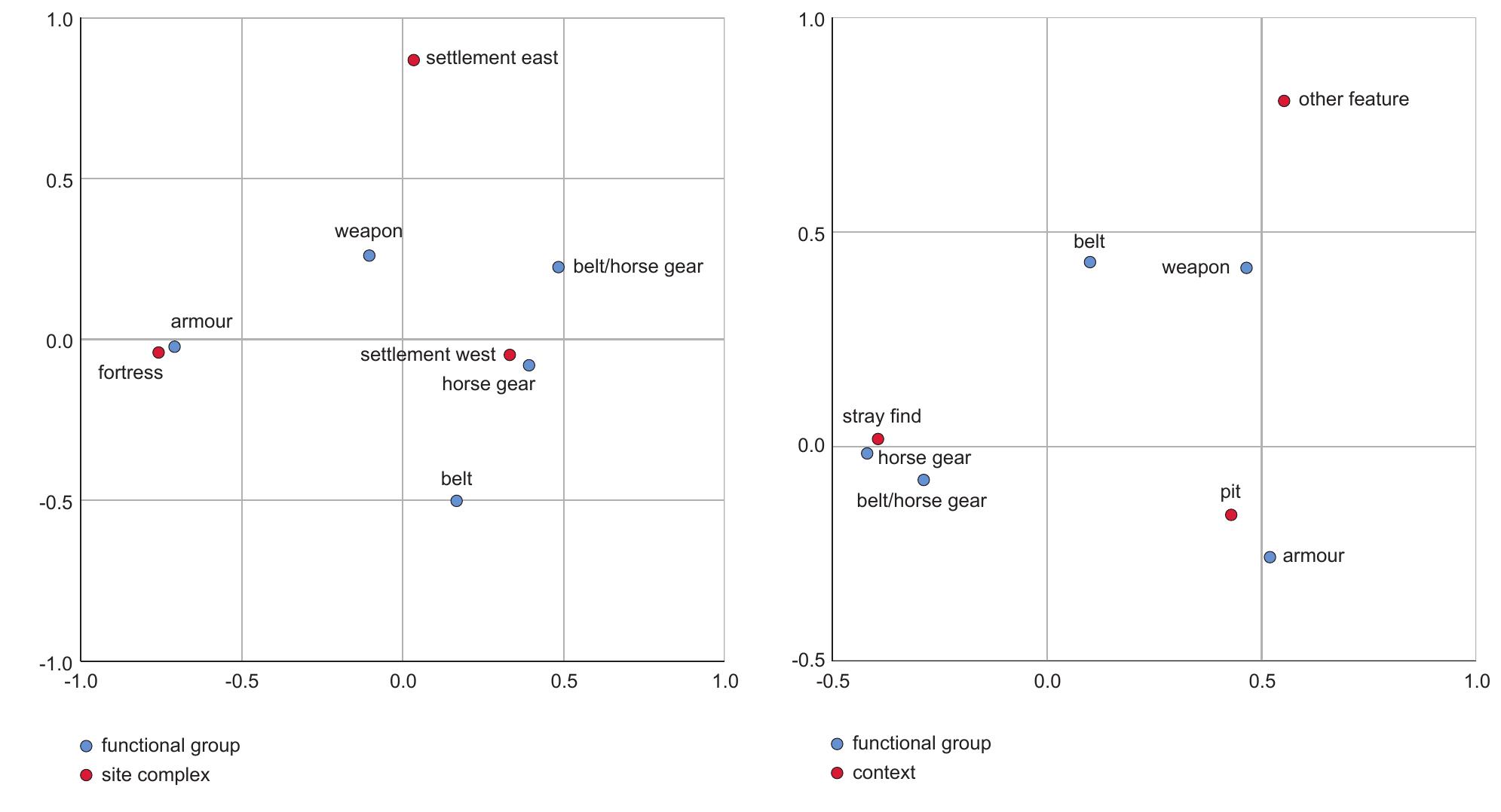Figure 4. Two correspondence analyses. Left. The five functional groups in relation to the three areas with the largest number of finds (legionary fortress, settlement west and settlement east). Percentage of variance: x-axis 98 %, y-axis 2 %. Right. The five functional groups in relation to the three main find contexts (pit, other feature and stray find). Percentage of variance: x-axis 91%, y-axis 9%. 