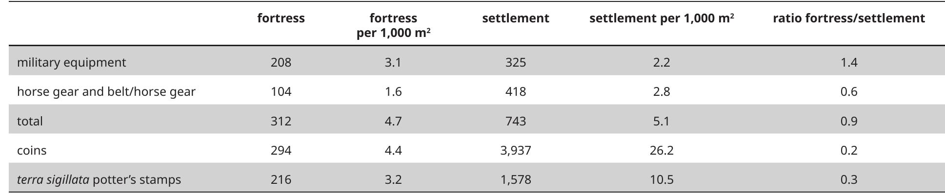 Table 1. Number of finds recovered from the Flavio-Trajanic legionary fortress and its civil settlement (data derived from Van der Veen 2020a). 
