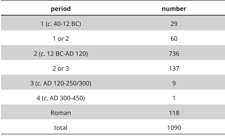 Table 2. The finds ordered by period. 