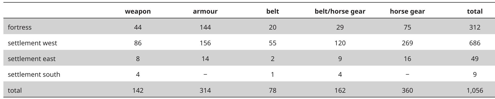 Table 3. The assemblages of the four areas sorted by functional group. 