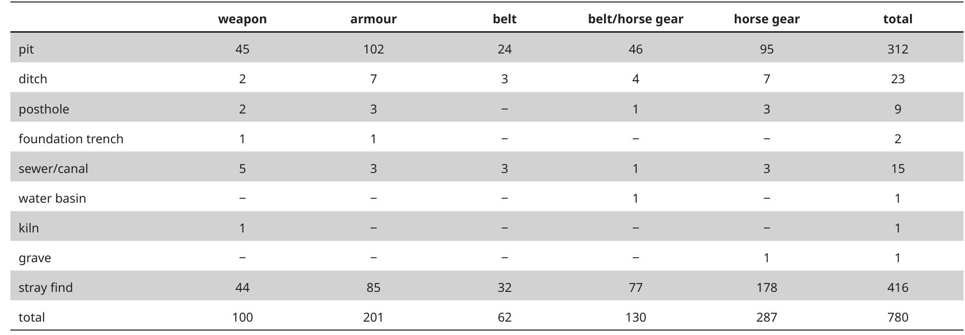 Table 4. Functional groups sorted by find context. 