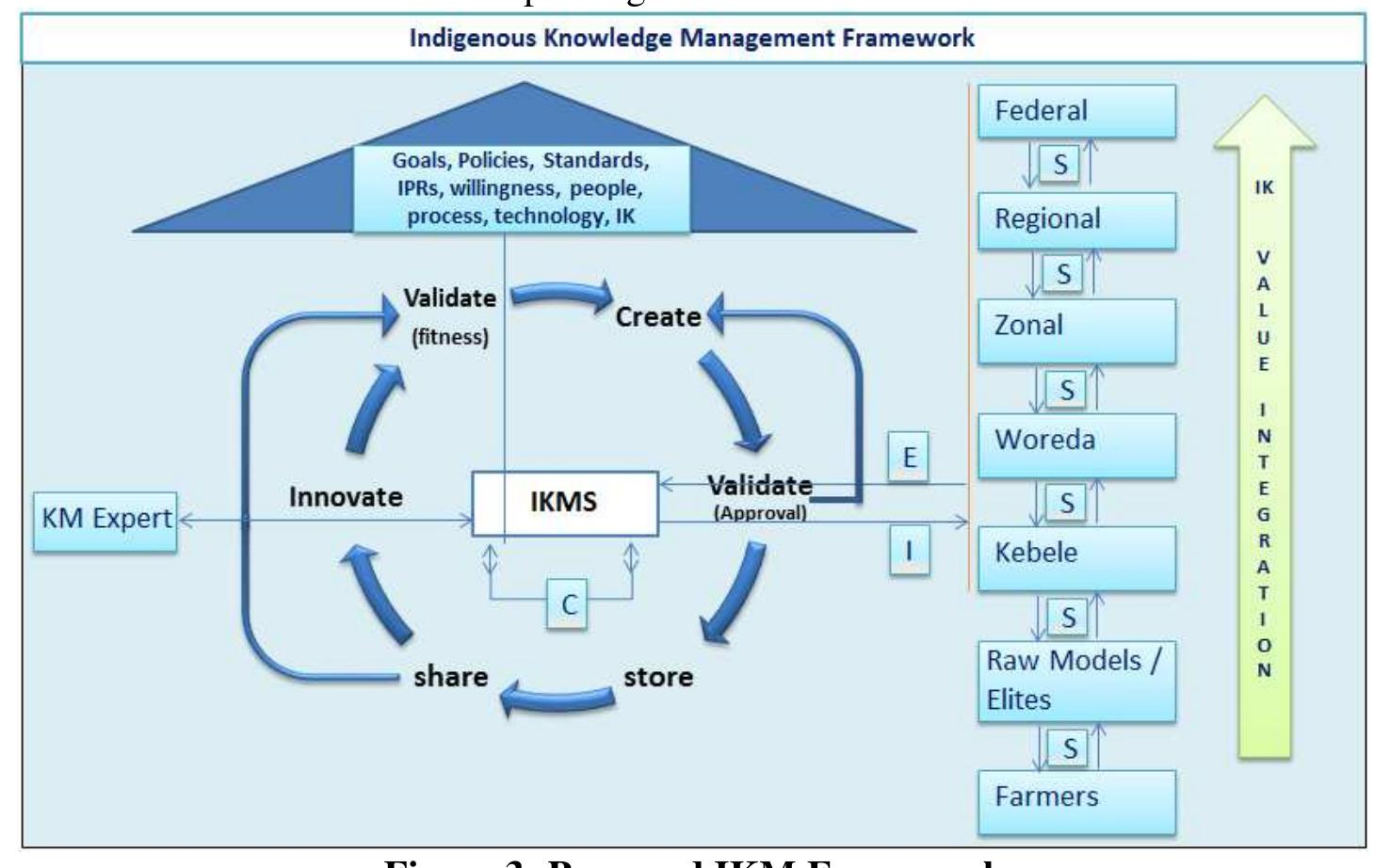 (PDF) Indigenous Knowledge Management Framework for Coffee Production ...
