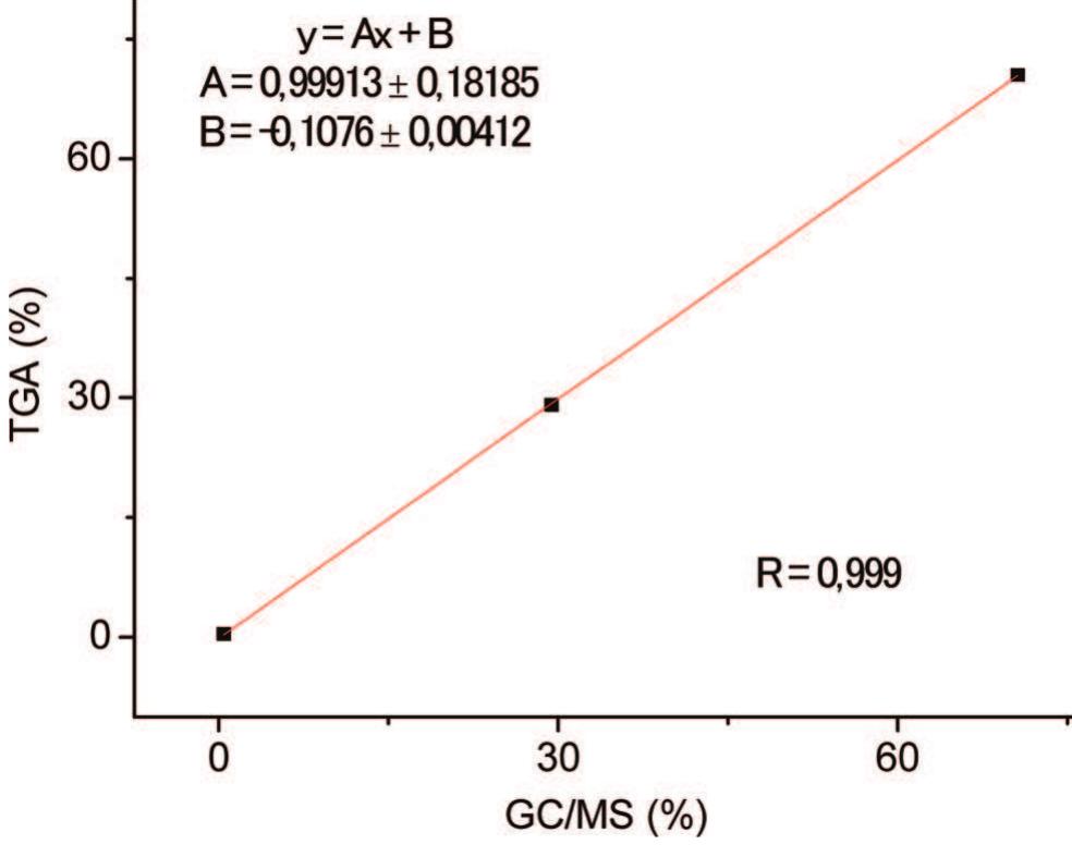 Gcms Data Graph Full total ions chromatogram (gc-ms) of methyl esters from