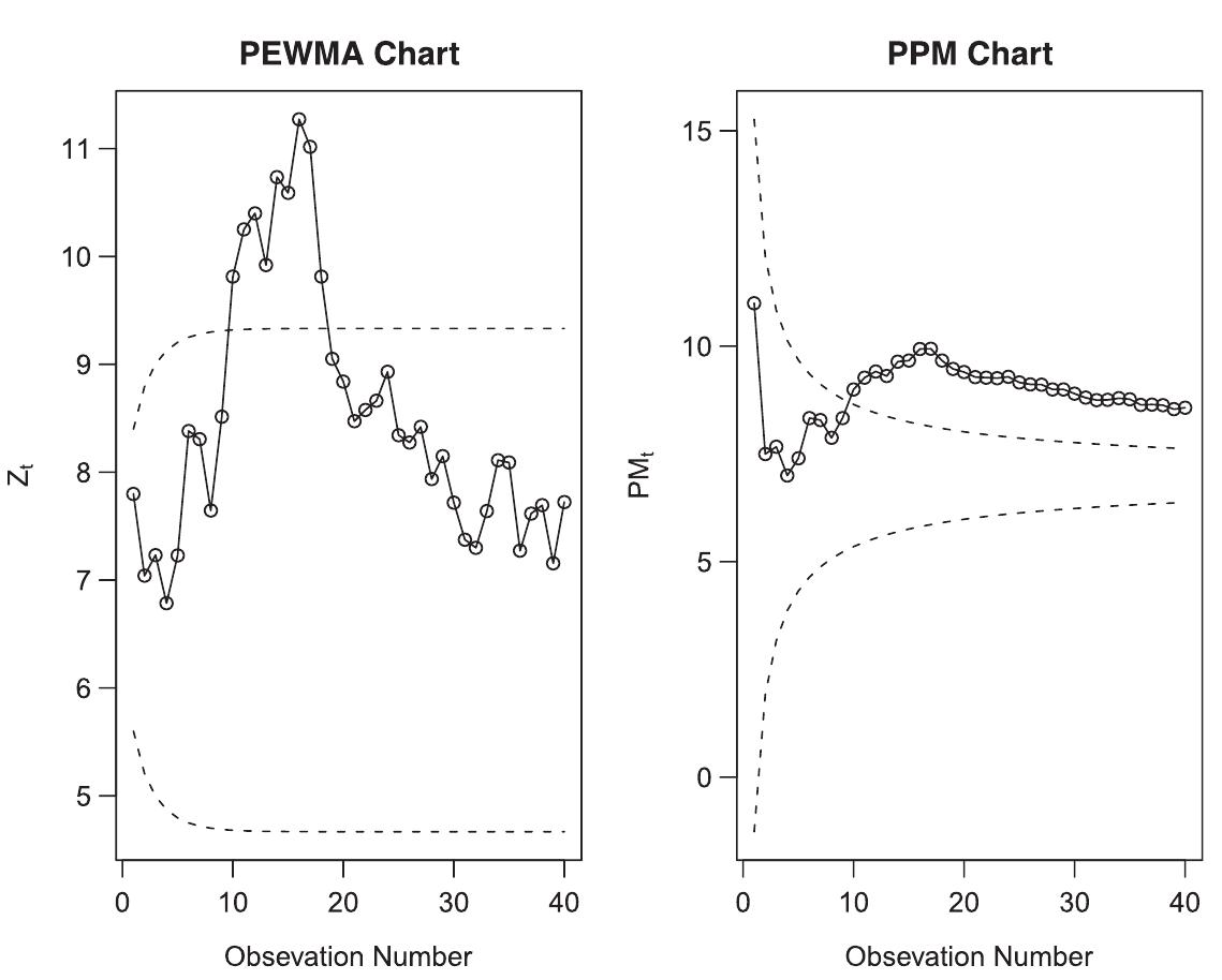 (PDF) Poisson progressive mean control chart