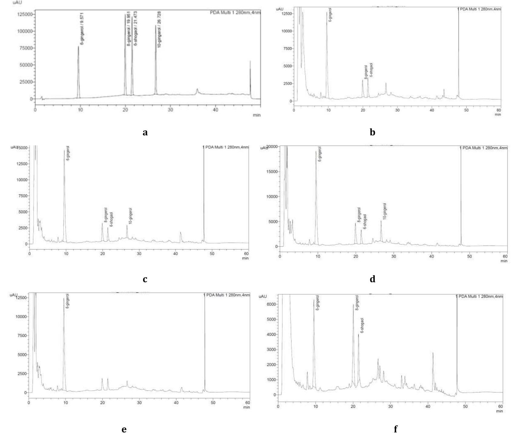 (PDF) ANALYSIS OF GINGEROL AND SHOGAOL COMPOUNDS FROM RED GINGER ...