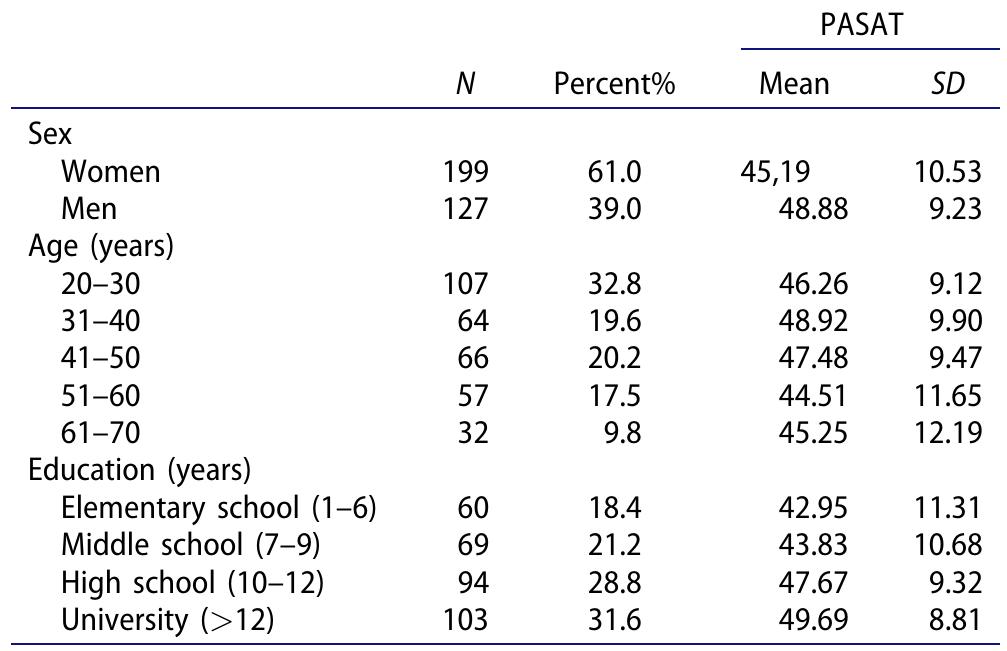 Table 1 - from Paced Auditory Serial Addition Test (PASAT