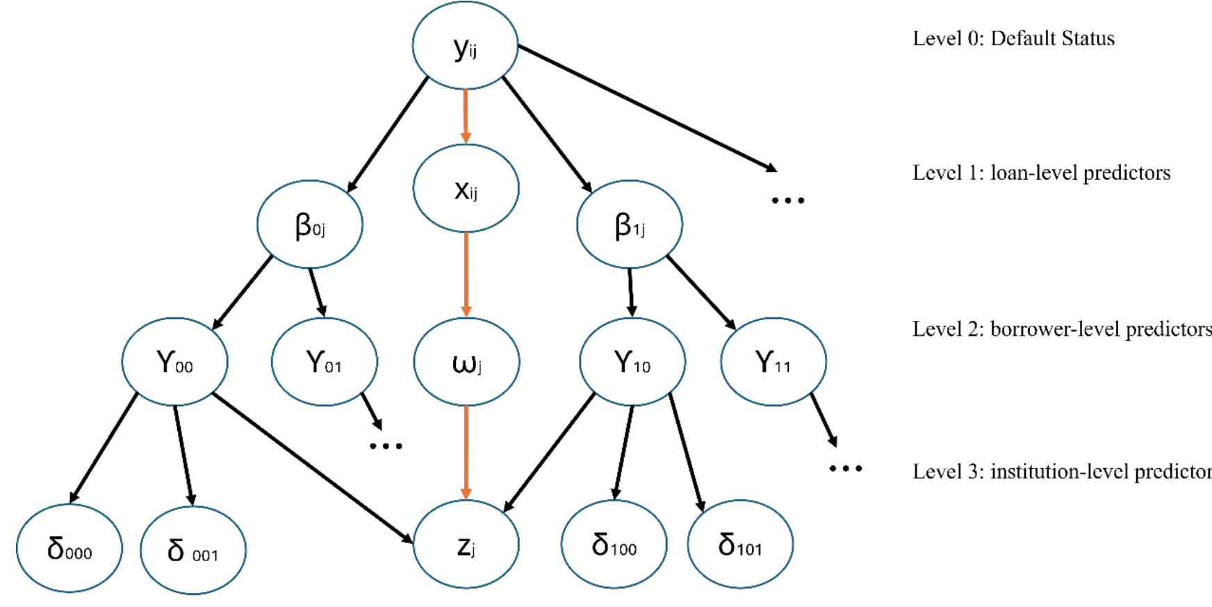 (PDF) EXPLORING BAYESIAN HIERARCHICAL MODELS FOR MULTI-LEVEL CREDIT ...