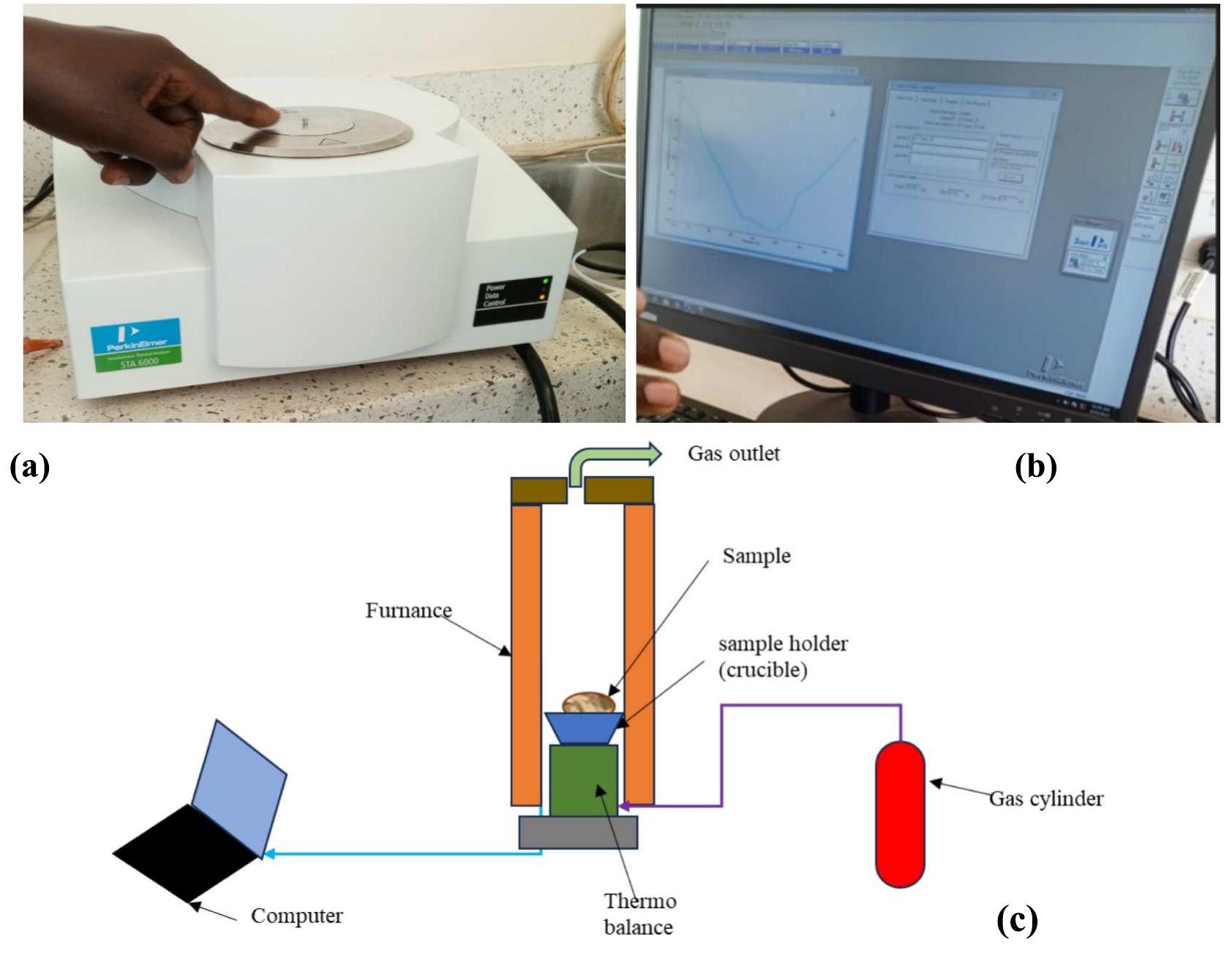 Fig. 2. Experimental setup for thermogravimetric analysis. (a) STA 6000 TGA, (b) computer monitor (c) schematic of TGA. 