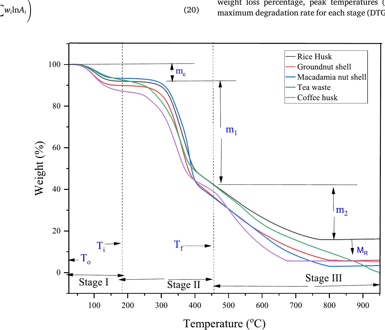 Fig. 3. TGA curves for mass loss during thermal degradation of different biomass waste materials. m,: mass loss during drying stage, m;. mass loss during devo- latilization stage, mz: mass loss during char formation stage, Mp: residue mass, T,: starting or ambient temperature, Tj initial devolatilization temperature, T;: final devolatilization process temperature.  The overall pre-exponential factor was determined using a loga- rithmic average (Eq. (20)). 