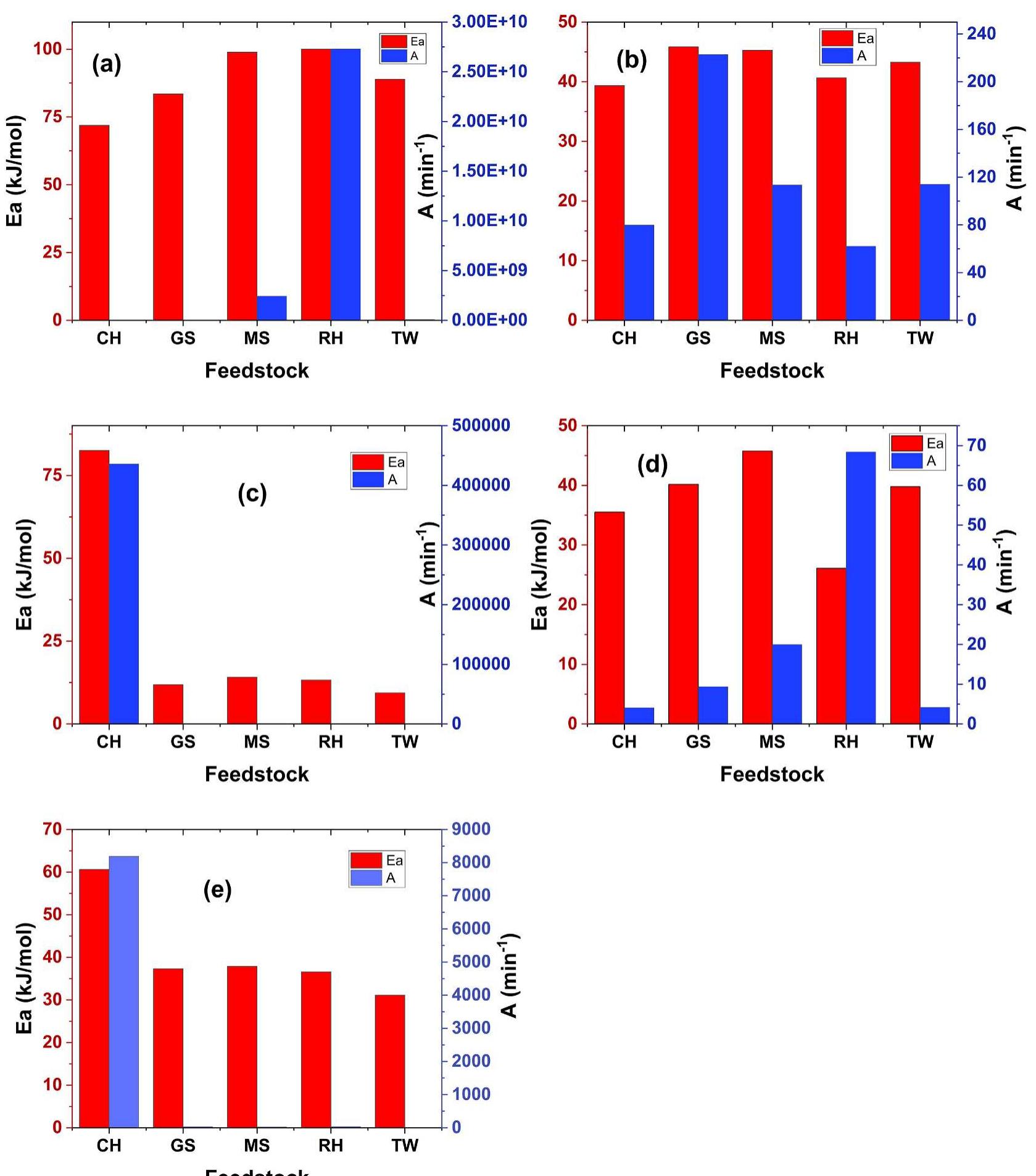 Fig. 6. Comparison of the kinetic parameters of the different biomass waste materials. (a) drying stage, (b) devolatilization stage, (c) char formation stage (d) global single-step approach, (e) overall multi-step approach. CH: coffee husk, GS: groundnut shell, MS: macadamia nutshell, RH: rice husk, TW: tea waste. 