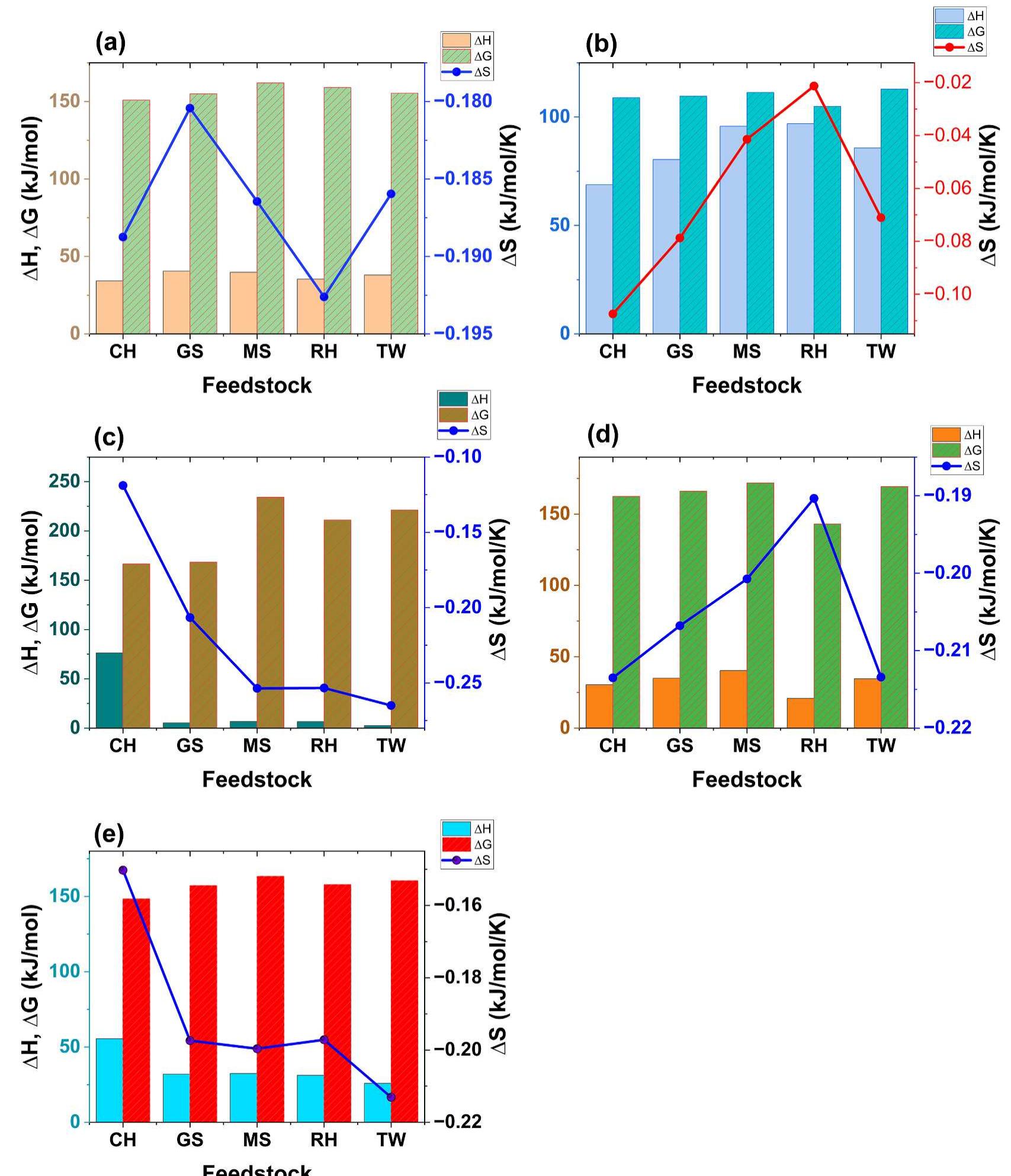 Fig. 7. Comparison of thermodynamic parameters of the different biomass waste materials. (a) drying stage, (b) devolatilization stage, (c) char formation stage, (d) full range temperature (single-step approach), (e) multi-step approach. CH: coffee husk, GS: groundnut shell, MS: macadamia nutshell, RH: rice husk, TW: tea waste. 