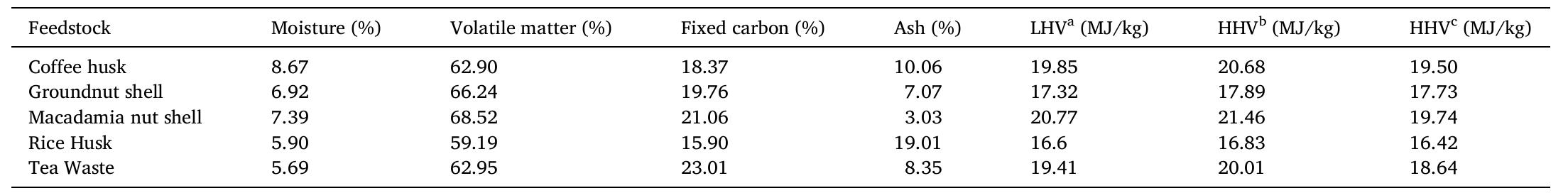 Proximate properties of different biomass waste materials.  LHV * = 38.2C+84.9(H — 0/8) — 0.62; HHV? = 0.3491C+1.1783H+0.1005S-0.10340 — 0.0151 N — 0.0211Ash. HHV‘ = 0.3443C+1.192H-0.1130-0.024 N+0.0938S.  Table 1 