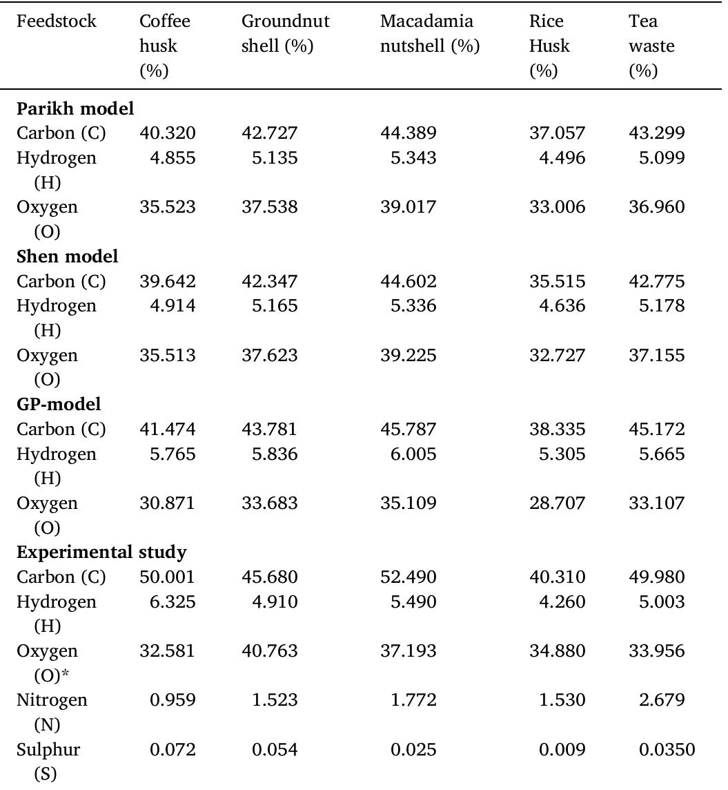Ultimate properties of different biomass waste materials.  *Results obtained by difference (O =100 — (C+H+N+S-+ASH)).  Table 2 