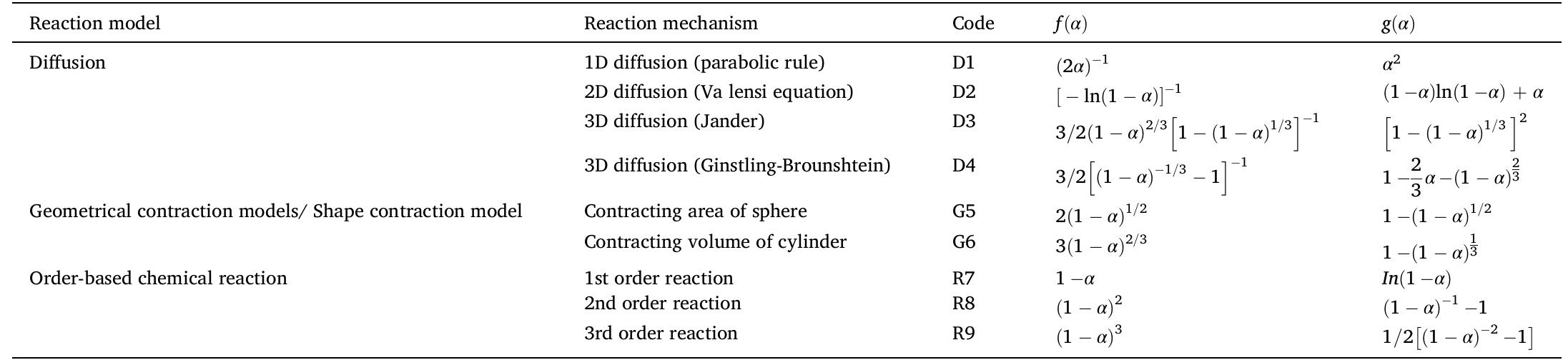 The common reaction model for determining the mechanism of biomass degradation [109,109,112].  Table 3  This section compares two kinetic modeling approaches used to analyze the pyrolysis process of biomass: the global single-step approach and the multi-step segmented approach. The segmented approach offers a detailed understanding by treating each temperature range as a distinct reaction step with specific kinetic parameters, while the global single-step approach simplifies the entire pyrolysis process as a single reaction with uniform kinetic parameters across the full temperature range [120]. 