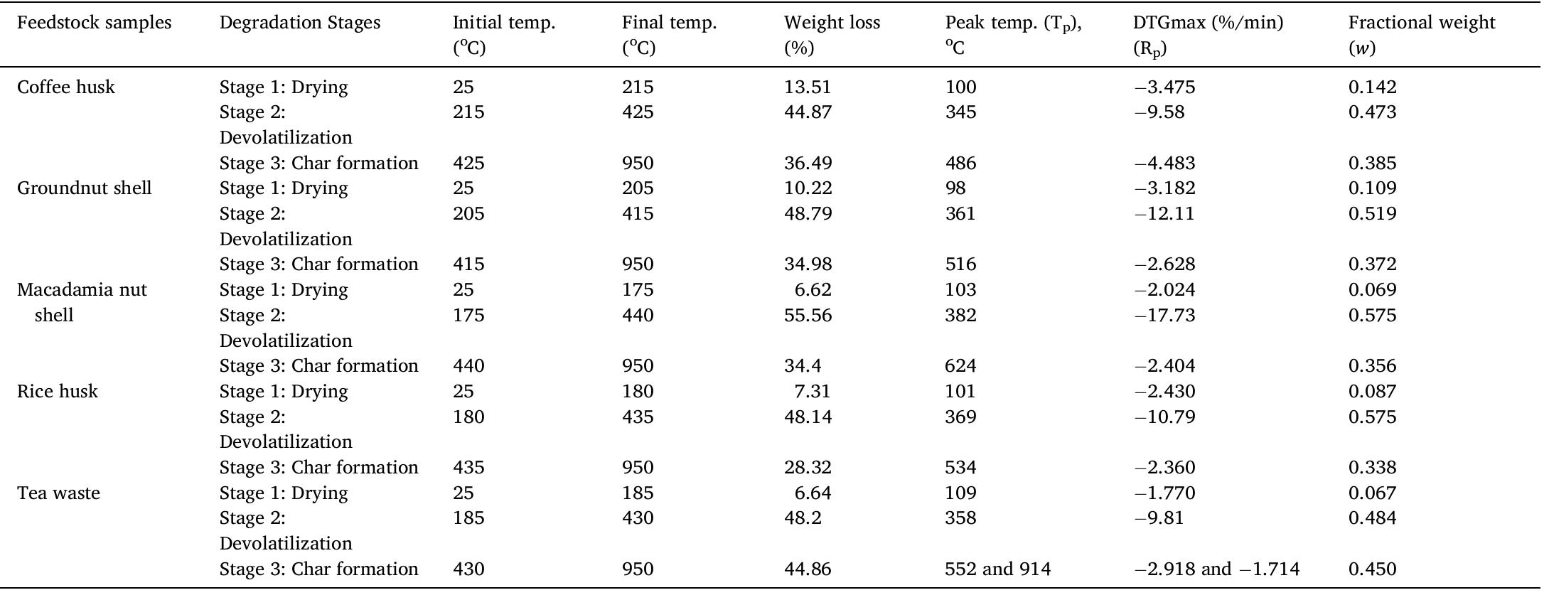 Changes in initial and final temperature during the three pyrolysis stages (drying, devolatilization and decomposition) for different biomass waste materials.  Table 4  10.22 % and 7.31 %, respectively. Macadamia nutshell and tea waste showed the lowest weight losses at 6.62 % and 6.64 %, respectively.  final temperature of each stage. 