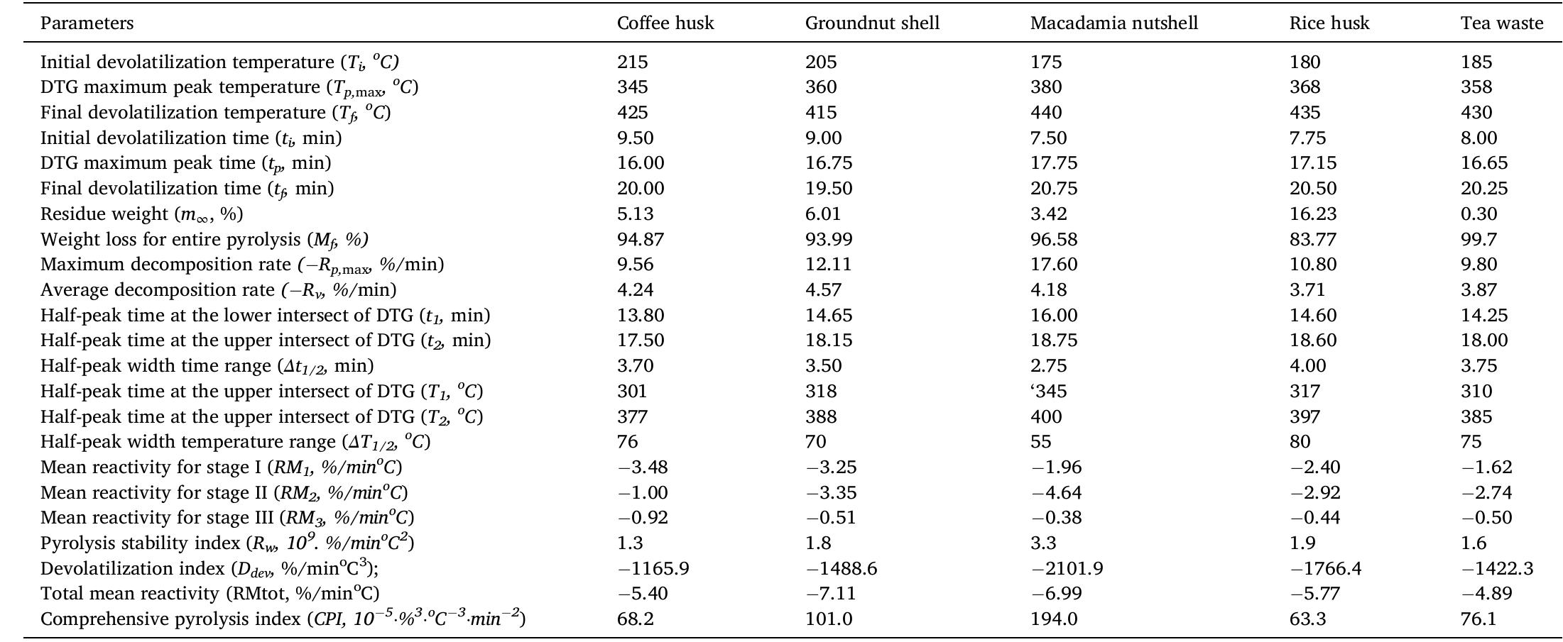 Pyrolysis parameters for different biomass waste materials. 