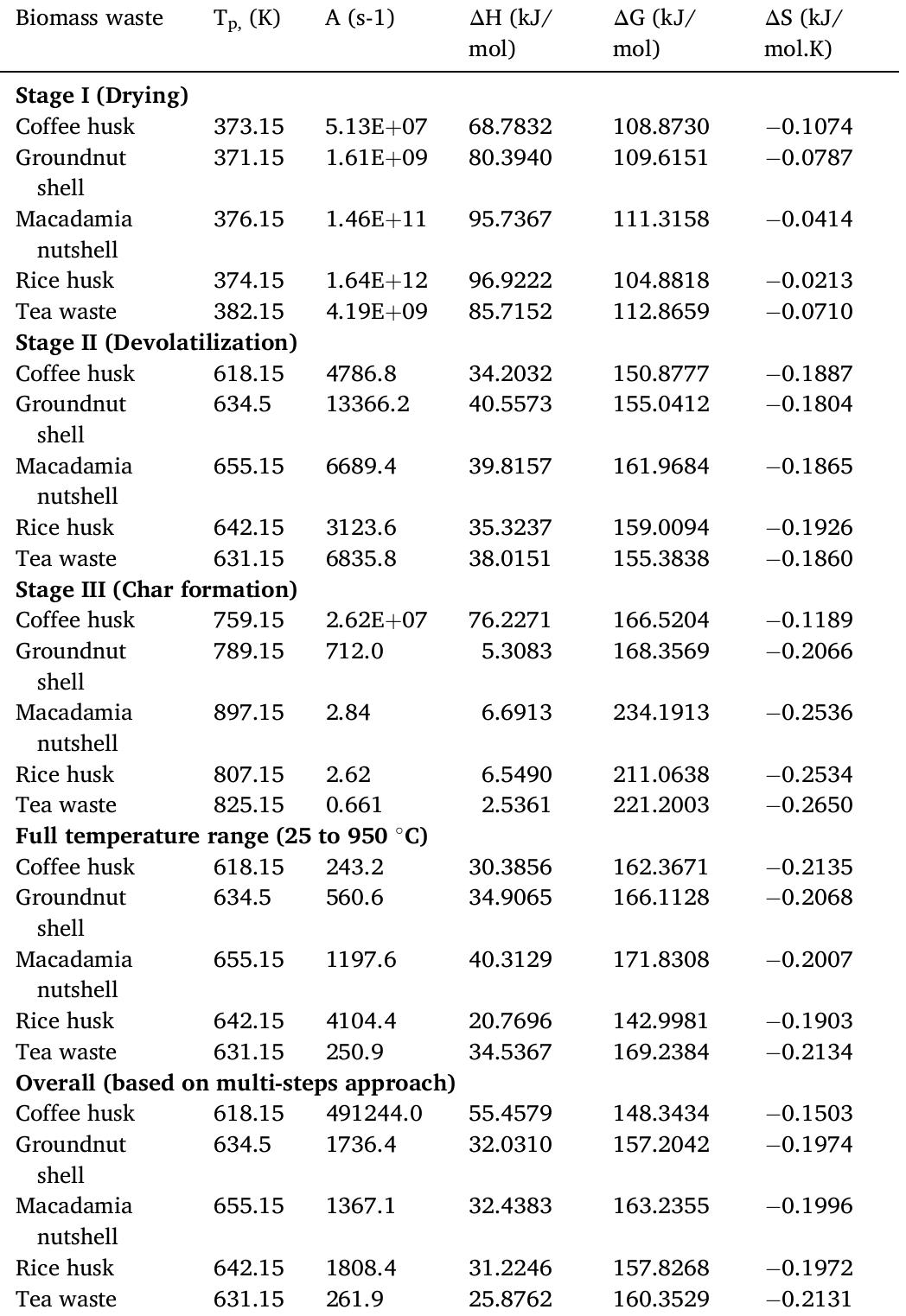 Thermodynamic parameters for different biomass feedstocks. 