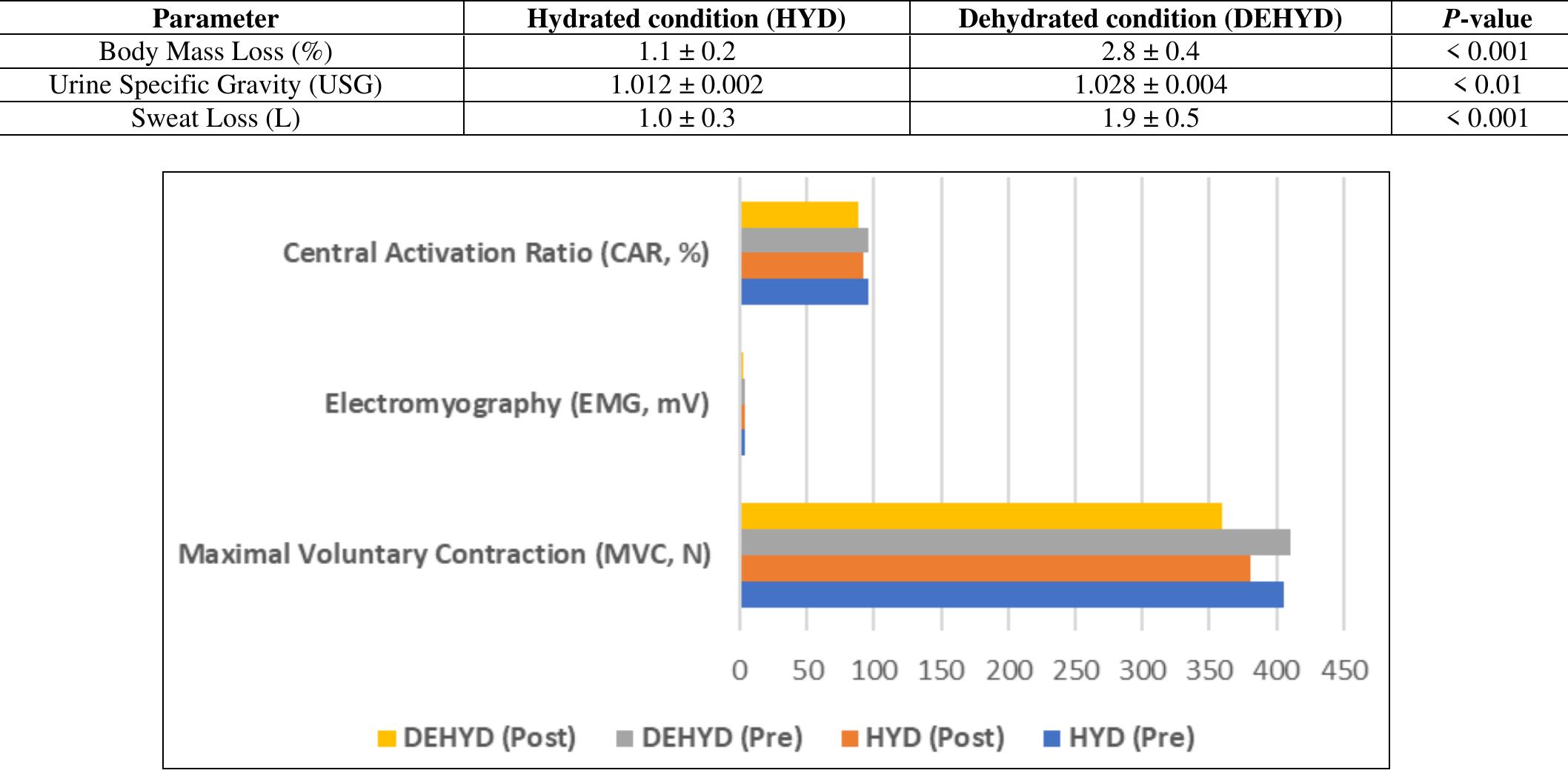 Fig 1: Changes in hydration status  Table 1: Changes in hydration status (Mean + SD) 