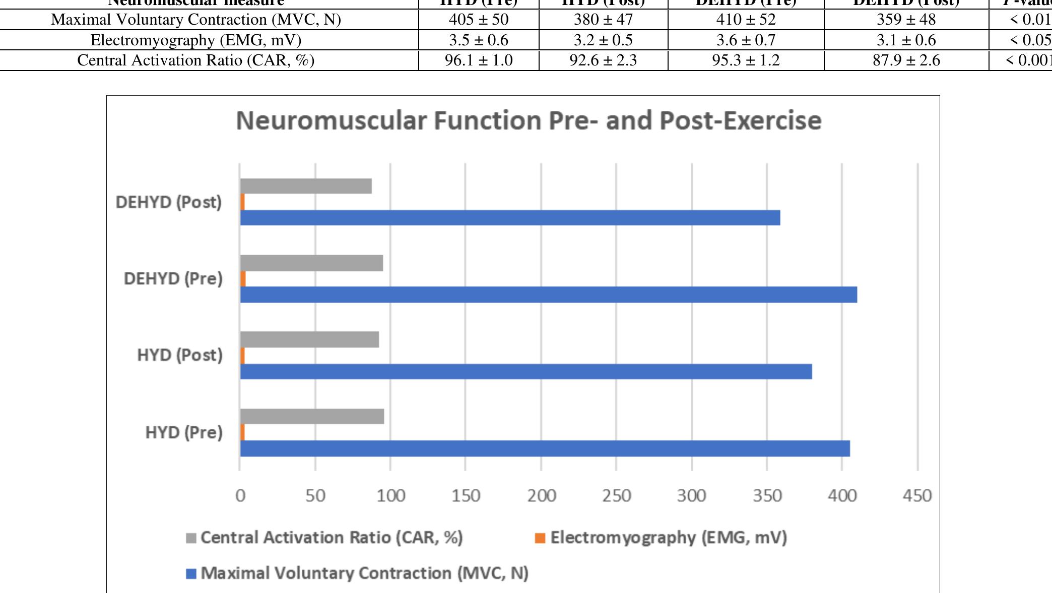 Fig 2: Neuromuscular function pre- and post-exercise (Mean + SD)  Table 2: Neuromuscular function pre- and post-exercise (Mean + SD) 