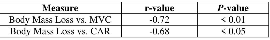 Table 3: Correlation between fluid loss and neuromuscular function  Body Mass Loss vs. Maximal Voluntary Contraction (MVC): A strong negative correlation (r = -0.72) was found between body mass loss and MVC, indicating that greater fluid loss is associated with a larger decline in muscle strength. The P-value of <0.01 suggests this relationship is statistically significant. 