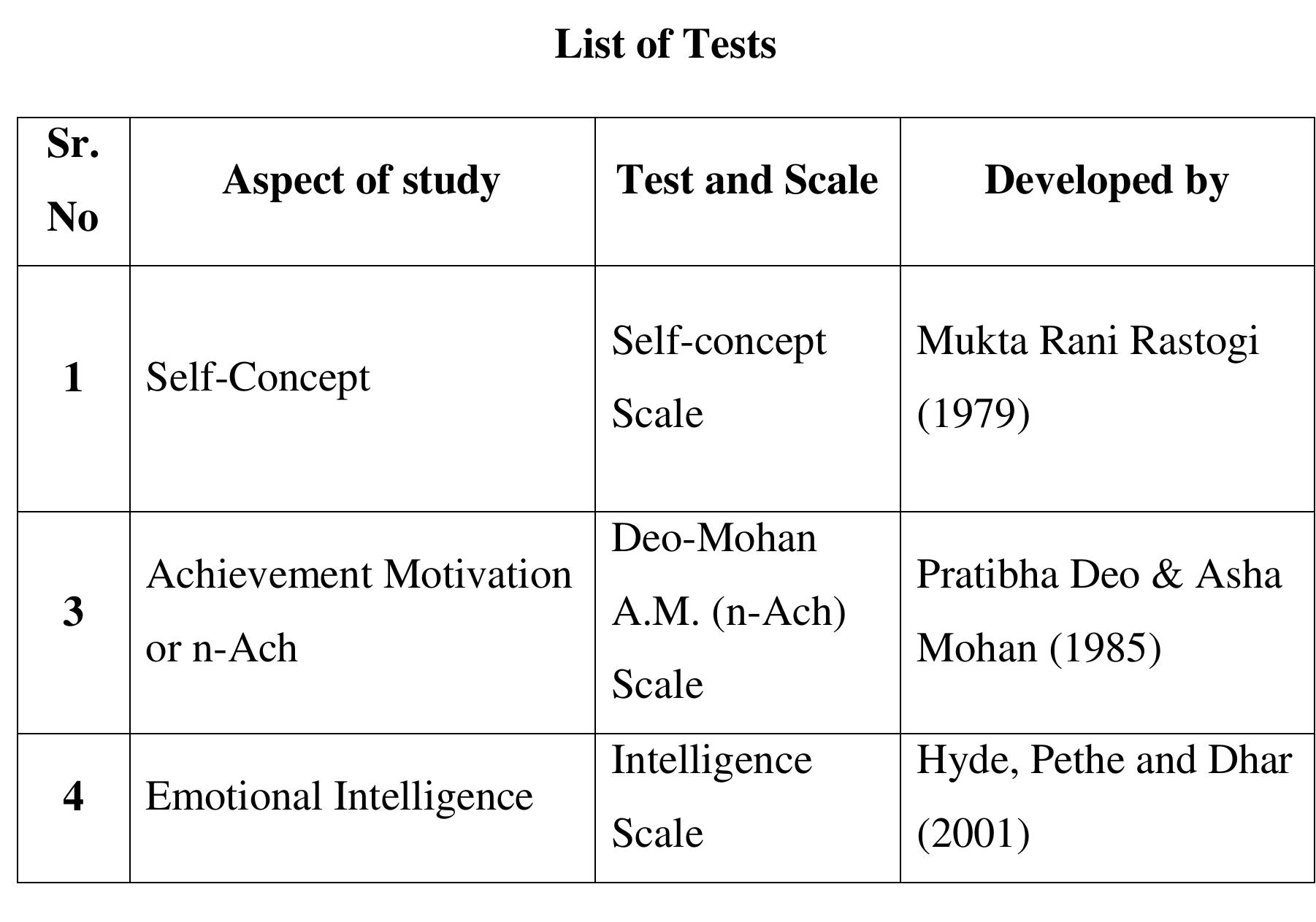 (PDF) A comparative study of self concept need for achievement and ...