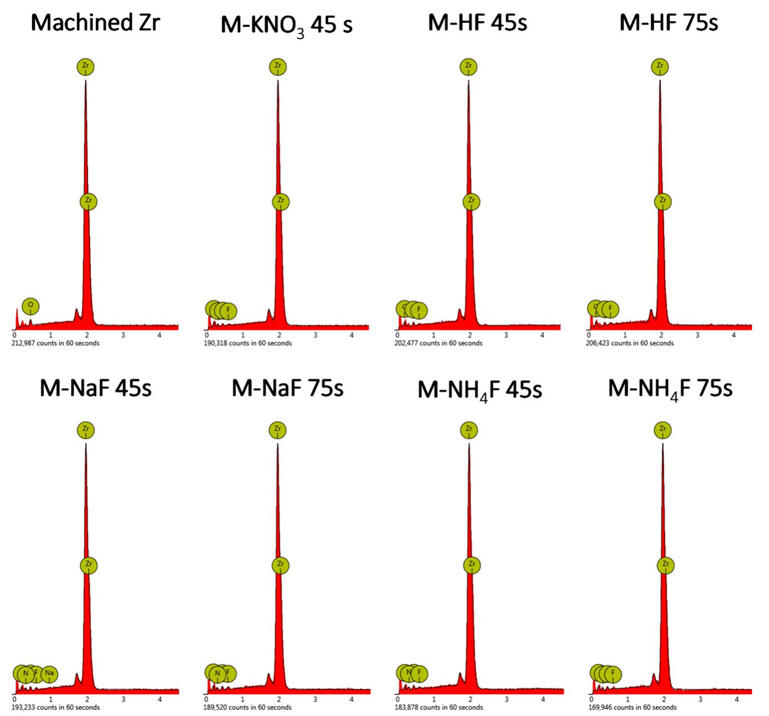 The sem images and edx spectra of main group samples.