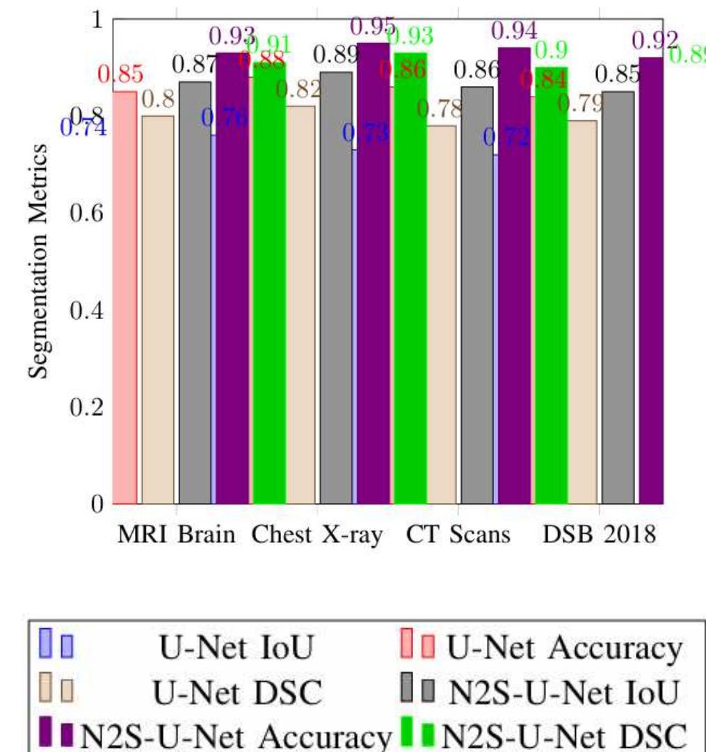 The comparison between U-Net without denoising and U- Net with Noise2Split denoising demonstrates that incorpo- rating denoising significantly enhances segmentation perfor- mance. By reducing noise in medical images, Noise2Split provides cleaner inputs to the U-Net model, leading to better segmentation accuracy and overlap between predicted and ground truth masks  Fig. 4: Segmentation Results for U-Net vs N2S-U-Net 