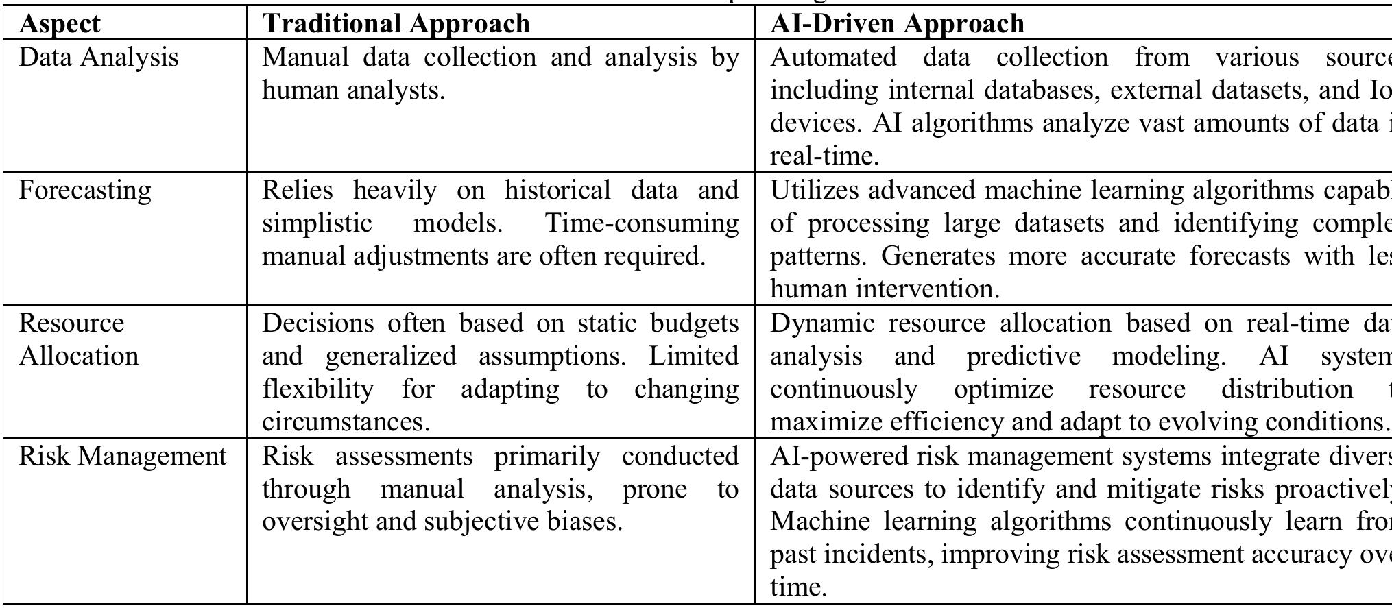 Table 1 - from AI and Business Planning: Revolutionizing
