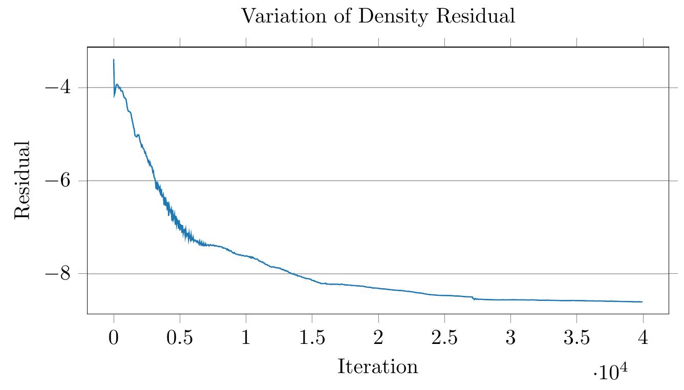 Decrease of density residual