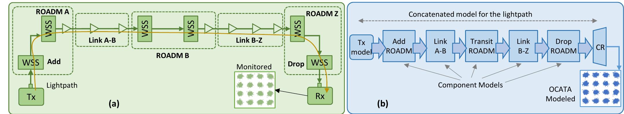 (PDF) OCATA: a deep-learning-based digital twin for the optical time domain