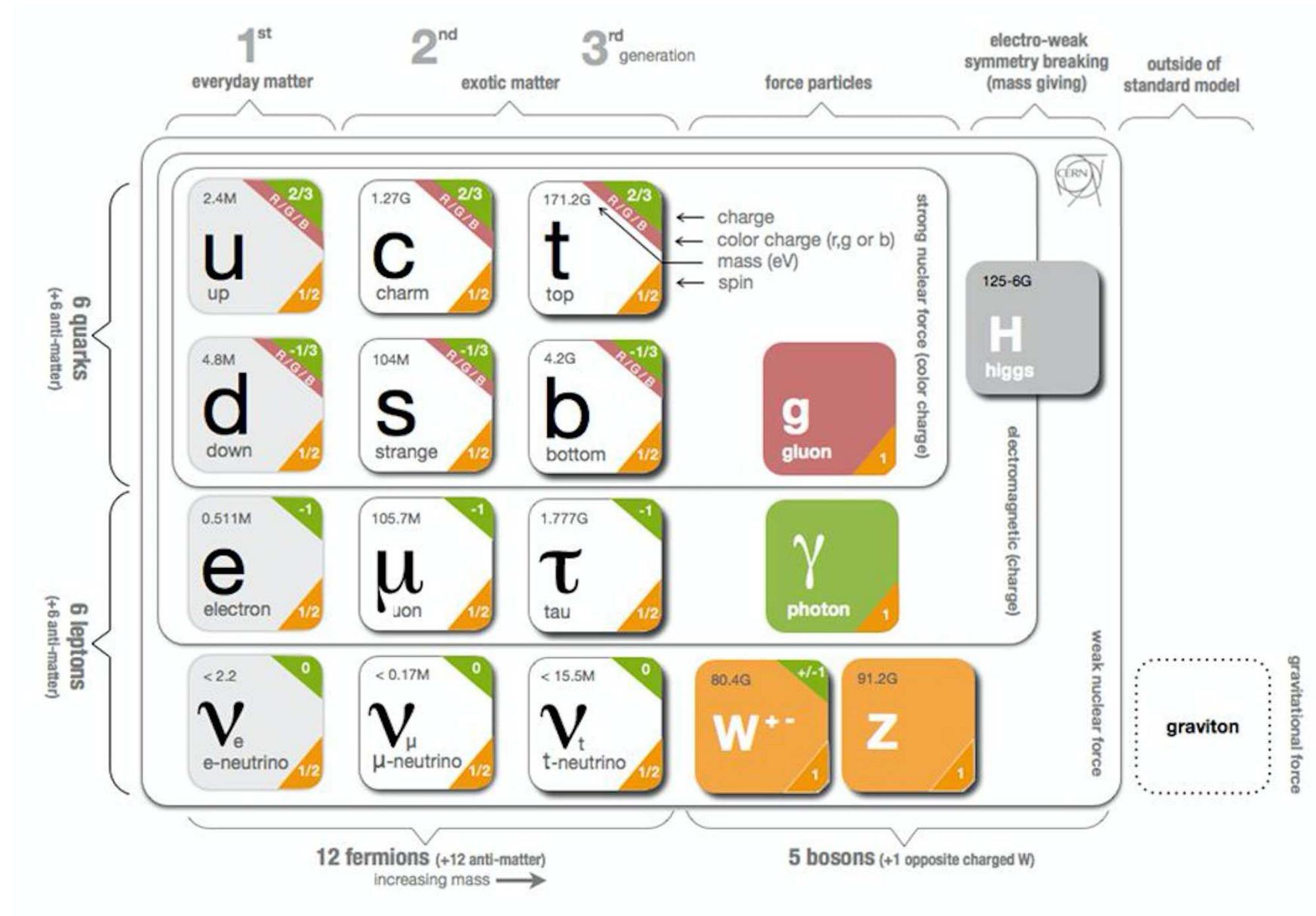 2.1: the standard model of particle physics and the