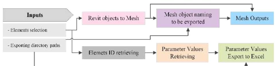 Figure 3 - from Extended BIM: a proposed workflow for the