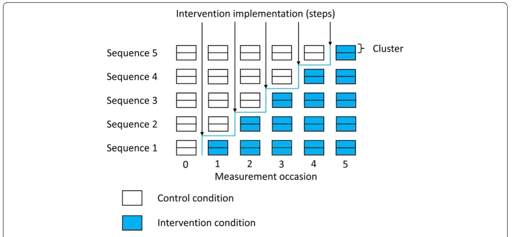 (PDF) Stepped wedge cluster randomised trials: a review of the ...
