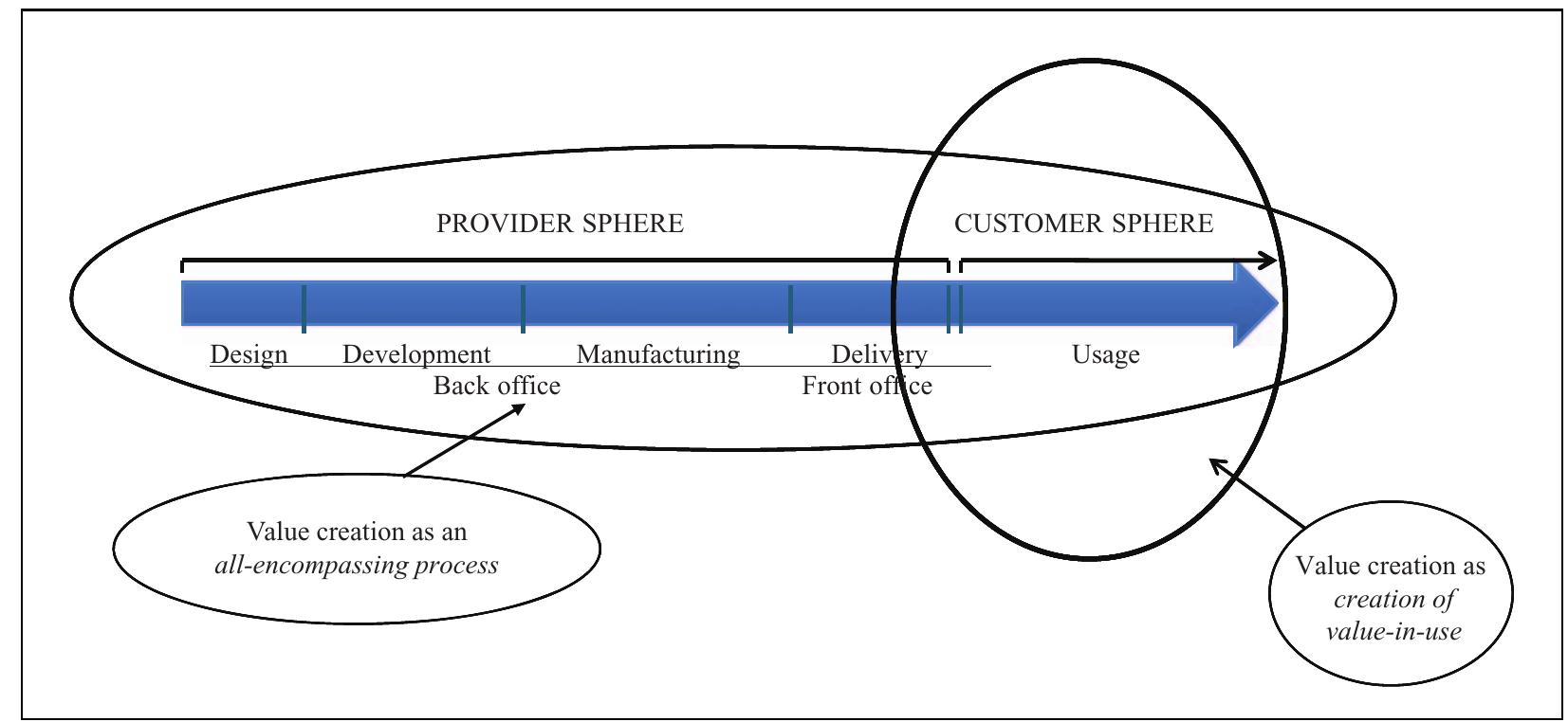 Create Value Together (PDF) Value co-creation in service logic: A critical analysis