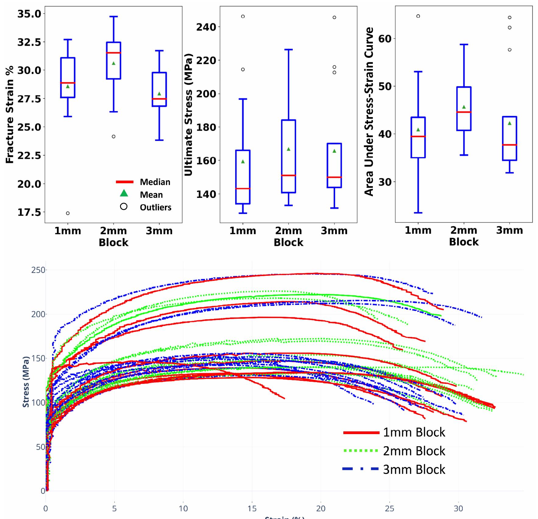 Mm Block Comparing fracture strain, ultimate stress, and area under