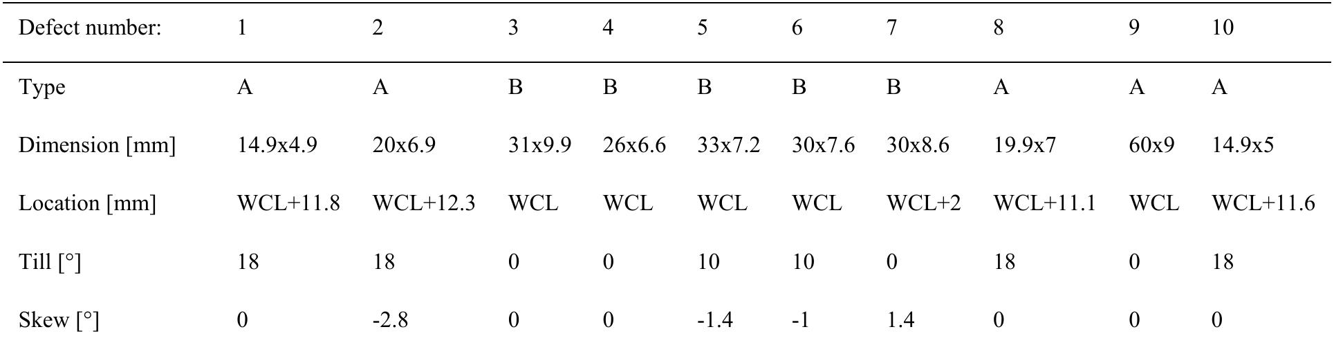 Table 2 - from Modelling of Phased Array Ultrasonic