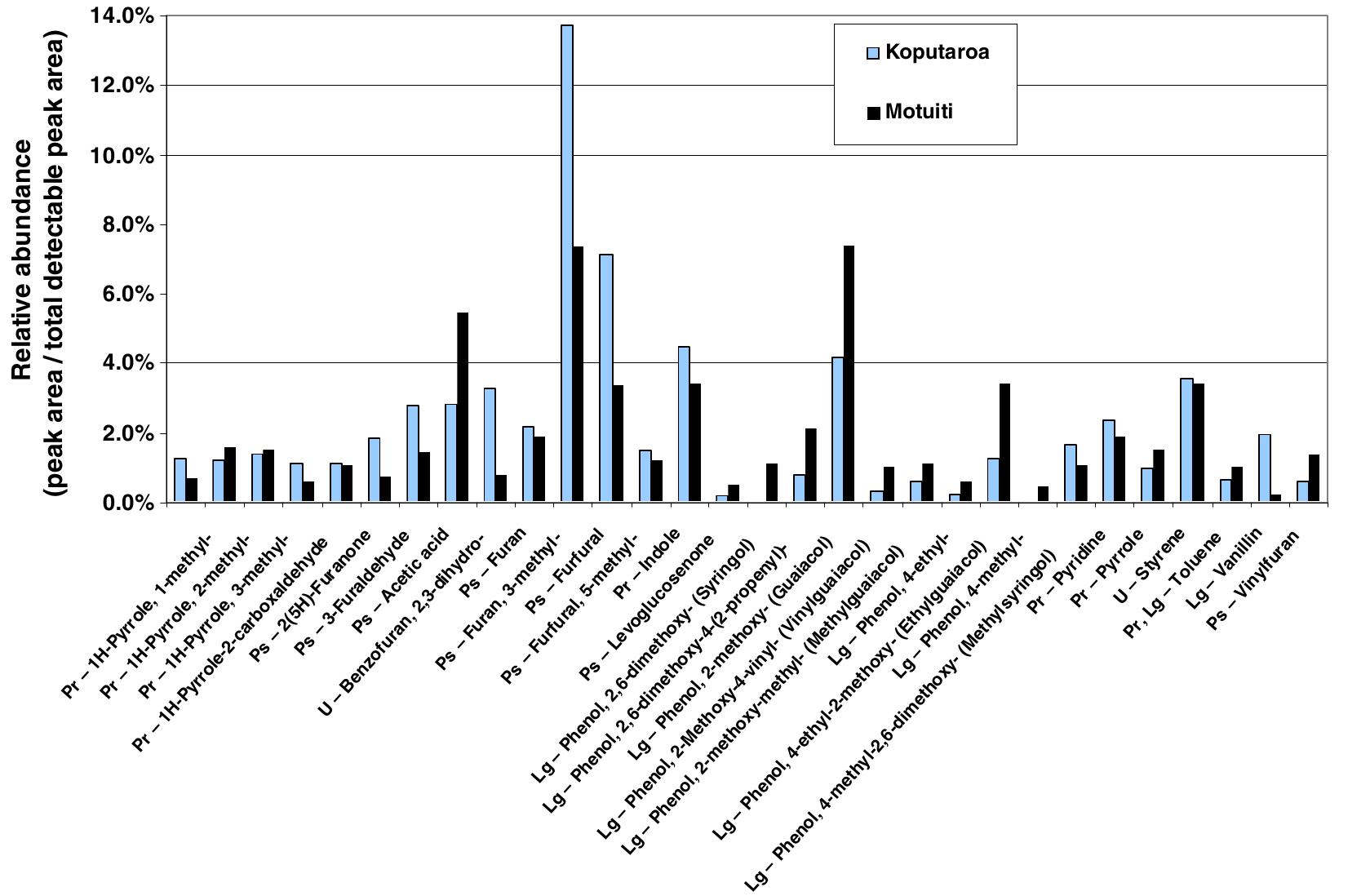 Pyrolysis-gc-ms analysis of 2 soils, showing peaks that