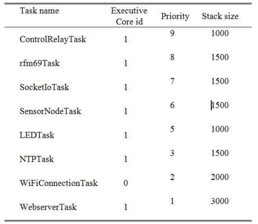 Table 1 - Development Of A Freertos Based Novel Gateway For