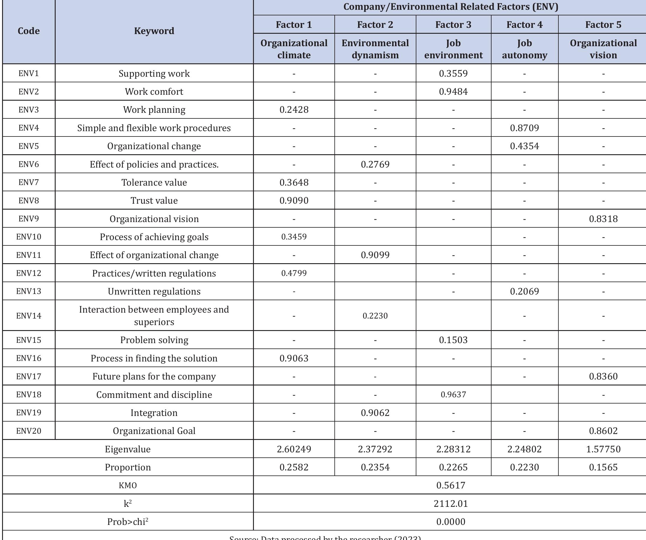 Employee Performance Variables (PDF) An Empirical Study on the Influence of Internal and External ...