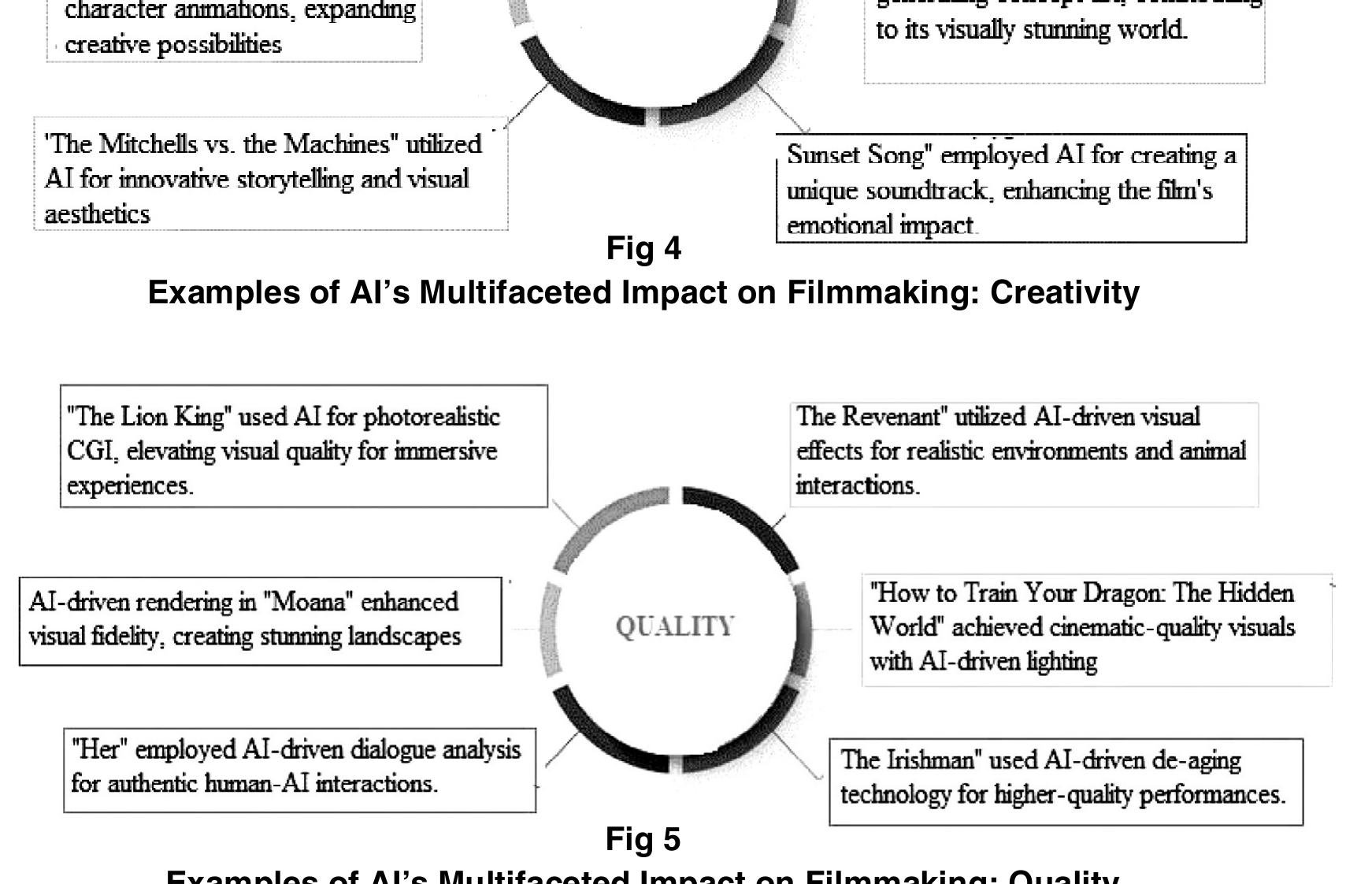 Figure 3 - The Impact of AI Revolution in Transforming Film