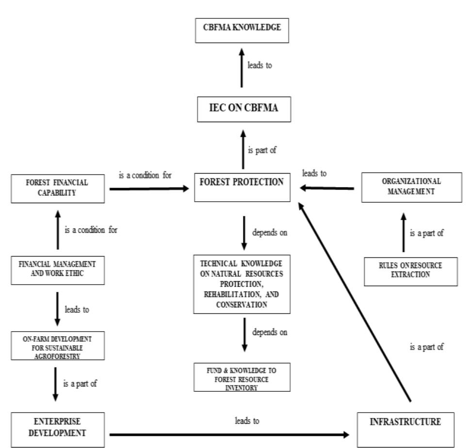 (PDF) Community-based forest management agreement (CBFMA): The ...